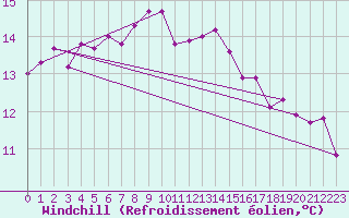 Courbe du refroidissement olien pour Fribourg (All)