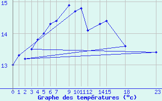 Courbe de tempratures pour Dourbes (Be)