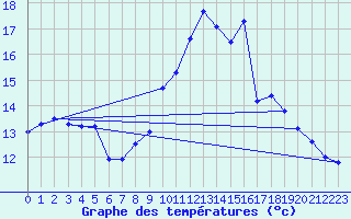 Courbe de tempratures pour Kerpert (22)