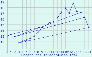 Courbe de tempratures pour Vire (14)