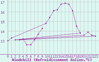 Courbe du refroidissement olien pour Belm