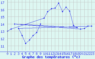 Courbe de tempratures pour Le Havre - Octeville (76)