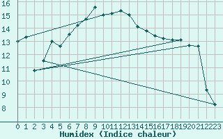 Courbe de l'humidex pour Flhli