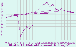 Courbe du refroidissement olien pour Biarritz (64)