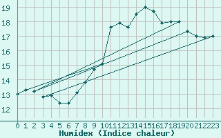 Courbe de l'humidex pour Sanary-sur-Mer (83)