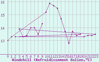 Courbe du refroidissement olien pour Tarifa