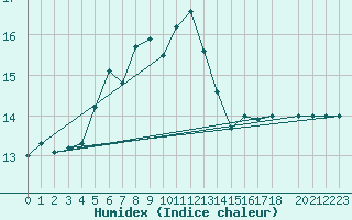 Courbe de l'humidex pour Malbosc (07)