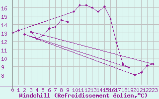 Courbe du refroidissement olien pour Pomrols (34)