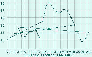 Courbe de l'humidex pour Lanvoc (29)