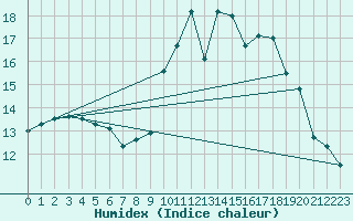 Courbe de l'humidex pour Charleville-Mzires / Mohon (08)