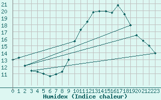 Courbe de l'humidex pour Plasencia