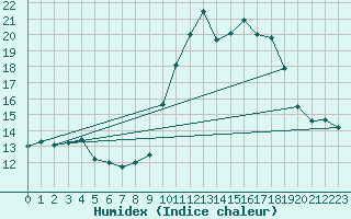 Courbe de l'humidex pour Biscarrosse (40)