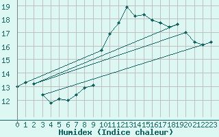 Courbe de l'humidex pour Landivisiau (29)