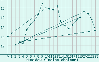 Courbe de l'humidex pour Charleville-Mzires (08)