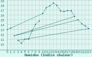 Courbe de l'humidex pour Lerida (Esp)