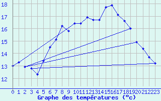 Courbe de tempratures pour Muehlhausen/Thuering