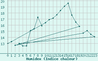 Courbe de l'humidex pour La Fretaz (Sw)