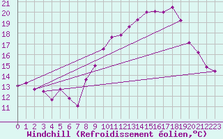Courbe du refroidissement olien pour Lille (59)