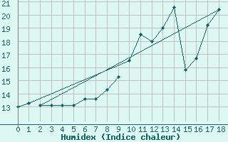 Courbe de l'humidex pour Ferrire-Laron (37)