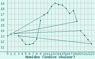 Courbe de l'humidex pour Chamonix-Mont-Blanc (74)