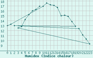 Courbe de l'humidex pour Silstrup