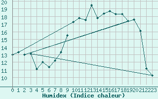 Courbe de l'humidex pour Troyes (10)