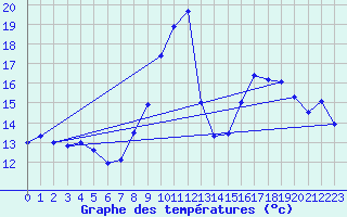 Courbe de tempratures pour Col de Porte - Nivose (38)