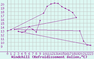 Courbe du refroidissement olien pour Perpignan (66)