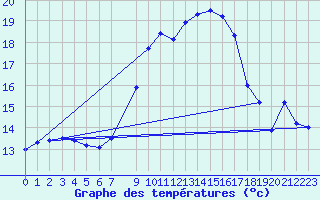 Courbe de tempratures pour Neuhaus A. R.