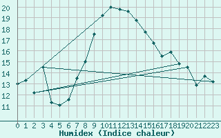 Courbe de l'humidex pour Goerlitz