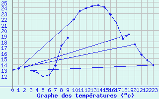 Courbe de tempratures pour Poertschach