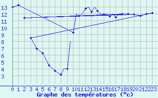 Courbe de tempratures pour Shoream (UK)