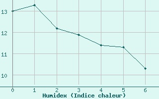 Courbe de l'humidex pour Nappan