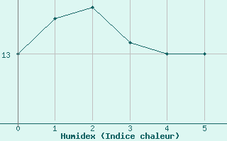 Courbe de l'humidex pour Brive-Souillac (19)