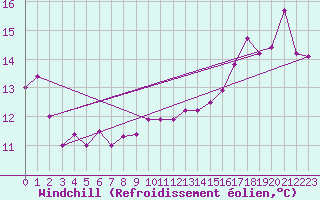 Courbe du refroidissement olien pour Capel Curig