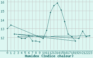 Courbe de l'humidex pour Turretot (76)