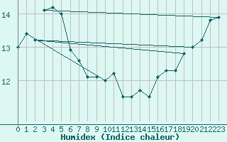 Courbe de l'humidex pour Maria Island