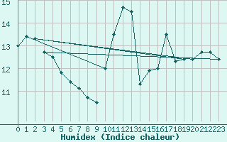 Courbe de l'humidex pour Laval (53)
