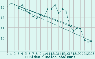 Courbe de l'humidex pour Belm