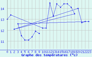 Courbe de tempratures pour Gersau