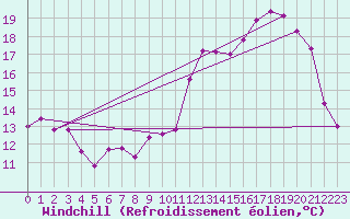 Courbe du refroidissement olien pour Saint-Girons (09)