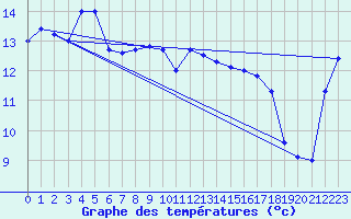 Courbe de tempratures pour Albion Park