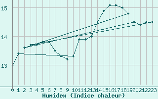 Courbe de l'humidex pour Rochefort Saint-Agnant (17)