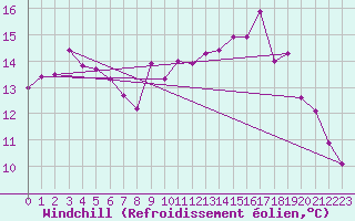 Courbe du refroidissement olien pour Ouessant (29)