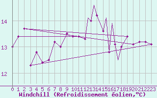 Courbe du refroidissement olien pour Yeovilton