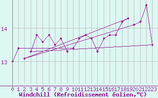 Courbe du refroidissement olien pour Boulogne (62)
