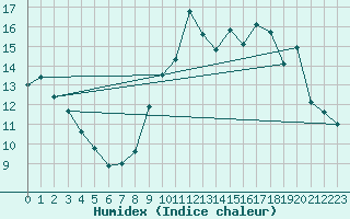 Courbe de l'humidex pour Le Touquet (62)
