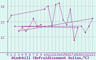 Courbe du refroidissement olien pour Kotka Haapasaari
