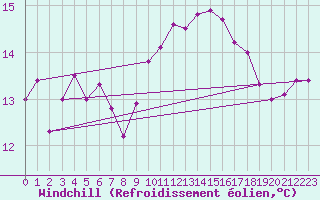 Courbe du refroidissement olien pour Albemarle