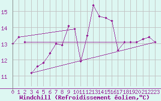 Courbe du refroidissement olien pour Culdrose